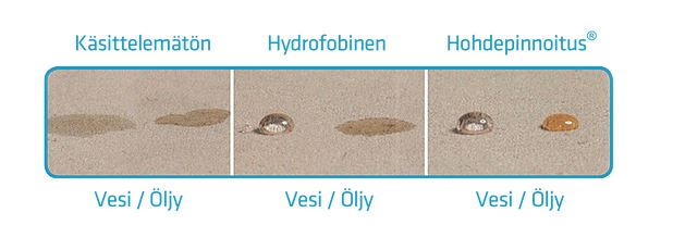 Hohdepinnoituksen ominaisuudet vedelle ja öljylle
