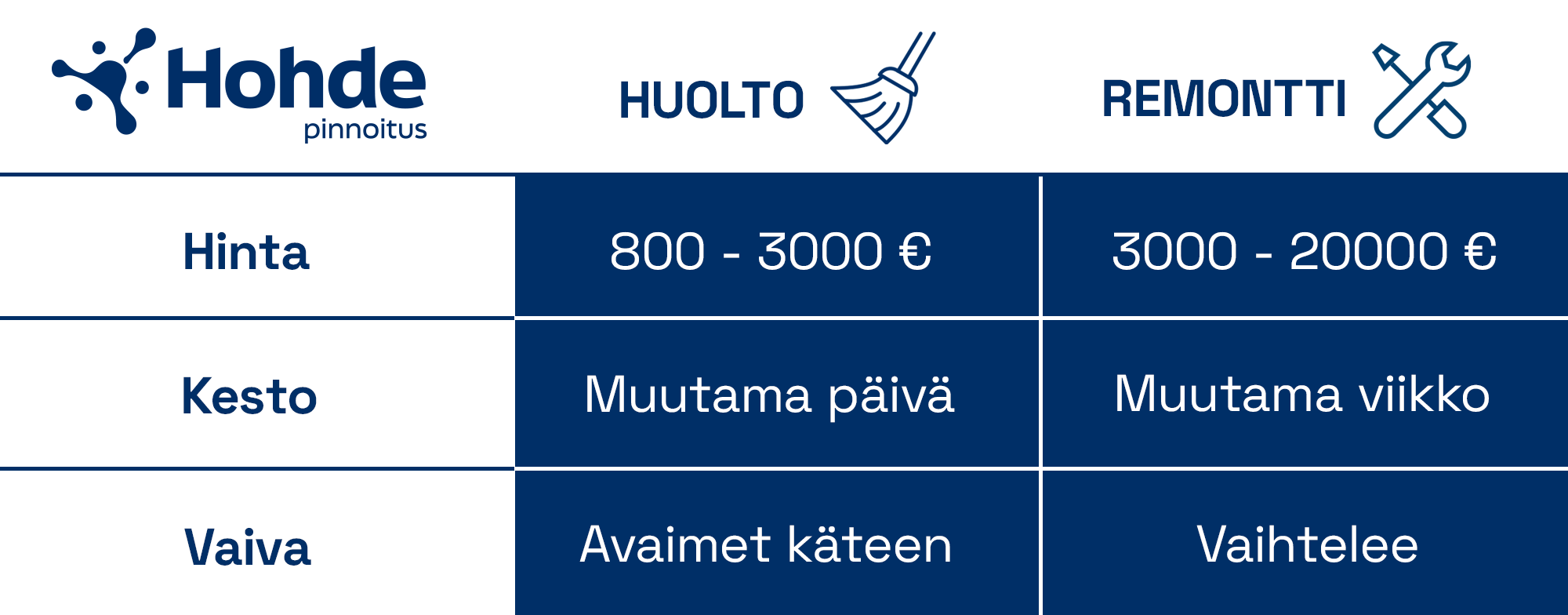Taulukko, jossa vertaillaan huollon ja remontin eroja. Huolto maksaa noin 500 - 3000€, remontti 3000-20000€. Huolto kestää muutaman päivän, remontissa voi mennä pari viikkoa. Huolto tehdään avaimet käteen -periaatteella, remontin aiheuttama vaiva taas vaihtelee.