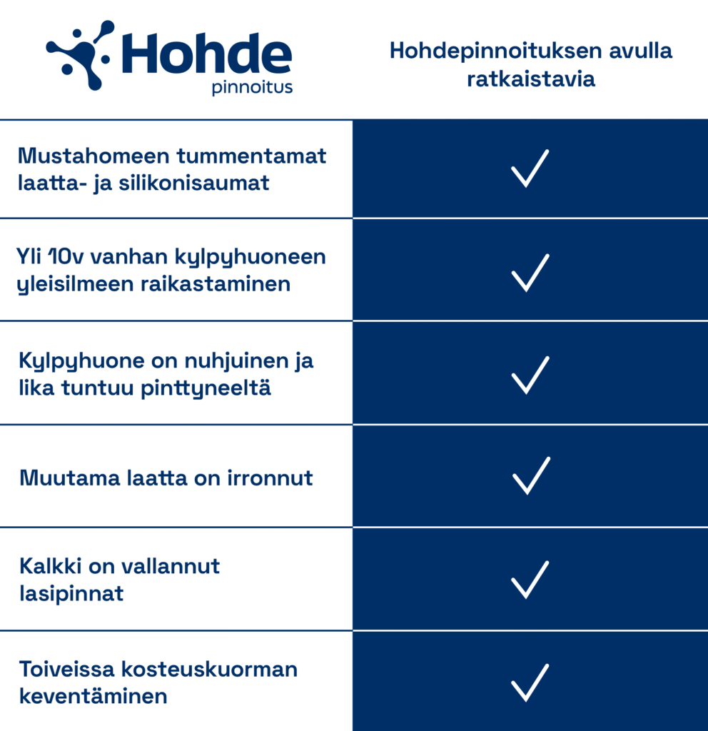 Taulukko kylpyhuoneen ongelmista, jotka Hohdepinnoituksen palvelu ratkaisee. Näitä ovat mm. mustahomeen tummentamat laatta- ja silikonisaumat, vanhan kylpyhuoneen likaisuus, irronneet laatat, kalkin sumentamat lasipinnat ja kosteusrasite.